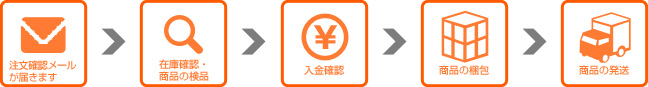 注文確認メール、在庫確認、入金確認、商品の梱包、商品の発送